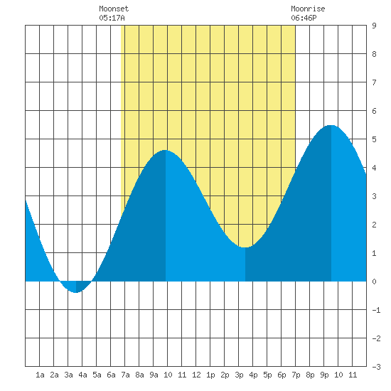 Santa Cruz Island tide chart for Sunday, September 19, 2021