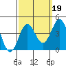 Santa Cruz Island tide chart for Sunday, September 19, 2021