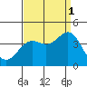 Santa Cruz Island tide chart for Wednesday, September 1, 2021