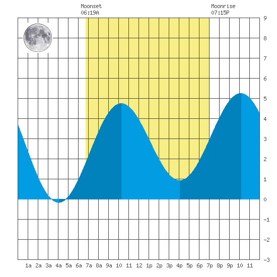 Santa Cruz Island tide chart for Monday, September 20, 2021
