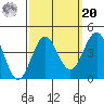 Santa Cruz Island tide chart for Monday, September 20, 2021