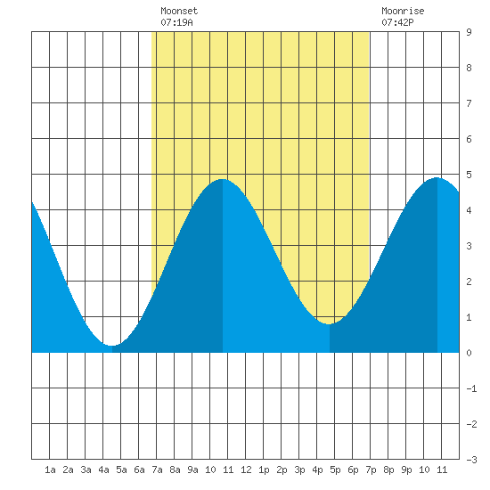 Santa Cruz Island tide chart for Tuesday, September 21, 2021