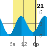 Santa Cruz Island tide chart for Tuesday, September 21, 2021