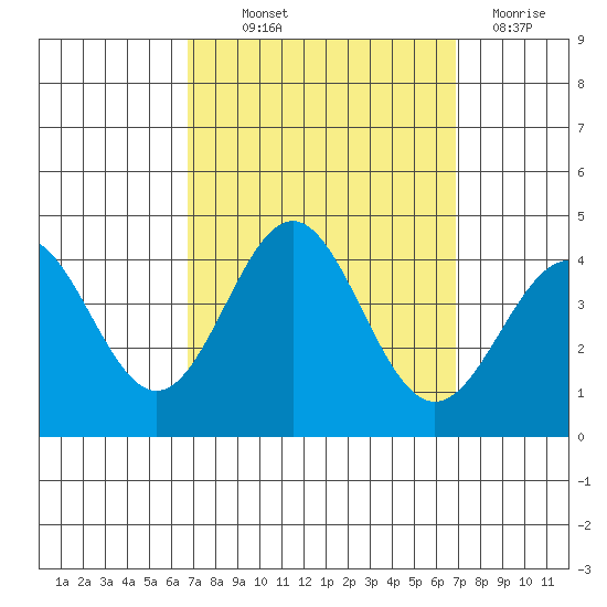 Santa Cruz Island tide chart for Thursday, September 23, 2021