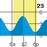 Santa Cruz Island tide chart for Thursday, September 23, 2021