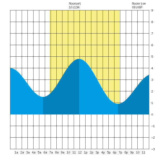 Santa Cruz Island tide chart for Friday, September 24, 2021