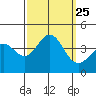 Santa Cruz Island tide chart for Saturday, September 25, 2021