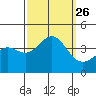 Santa Cruz Island tide chart for Sunday, September 26, 2021