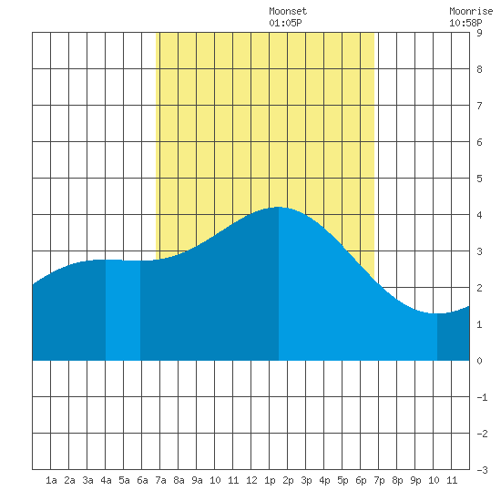 Santa Cruz Island tide chart for Monday, September 27, 2021