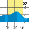 Santa Cruz Island tide chart for Monday, September 27, 2021