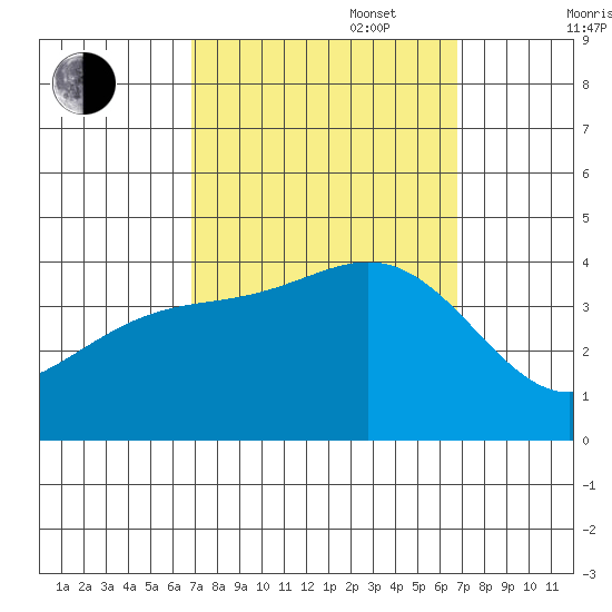 Santa Cruz Island tide chart for Tuesday, September 28, 2021