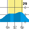 Santa Cruz Island tide chart for Wednesday, September 29, 2021