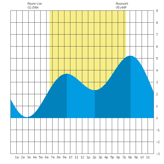Santa Cruz Island tide chart for Friday, September 3, 2021