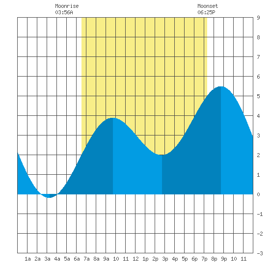 Santa Cruz Island tide chart for Saturday, September 4, 2021