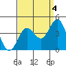 Santa Cruz Island tide chart for Saturday, September 4, 2021