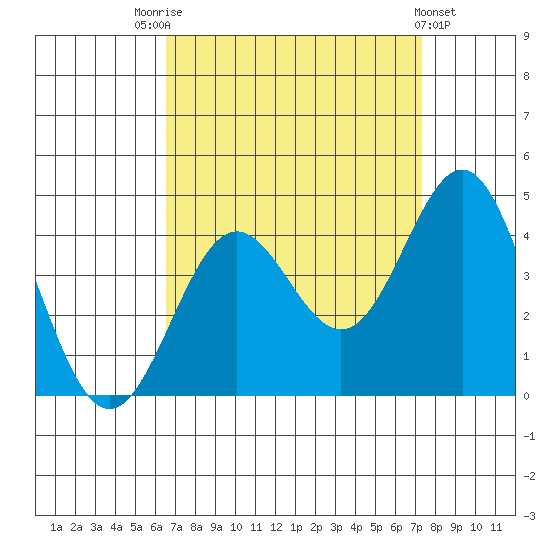 Santa Cruz Island tide chart for Sunday, September 5, 2021