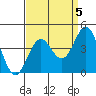 Santa Cruz Island tide chart for Sunday, September 5, 2021