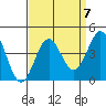 Santa Cruz Island tide chart for Tuesday, September 7, 2021