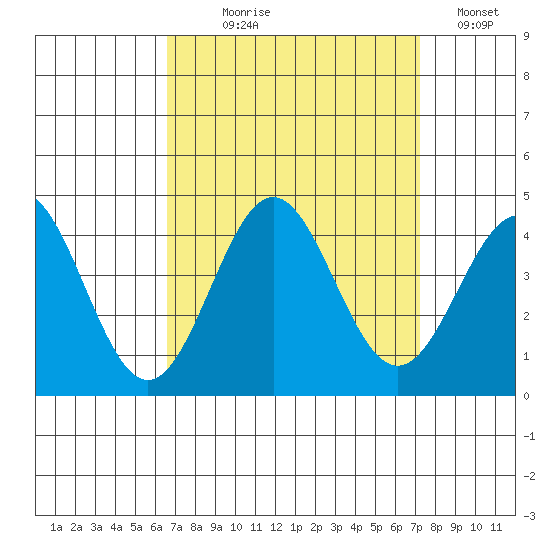 Santa Cruz Island tide chart for Thursday, September 9, 2021