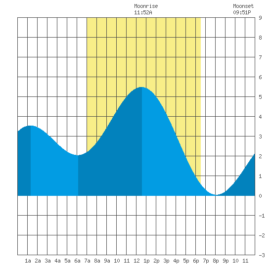 Santa Cruz Island tide chart for Sunday, October 10, 2021