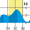 Santa Cruz Island tide chart for Monday, October 11, 2021