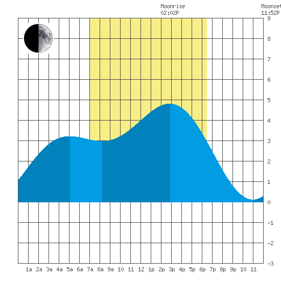 Santa Cruz Island tide chart for Tuesday, October 12, 2021