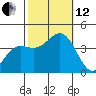 Santa Cruz Island tide chart for Tuesday, October 12, 2021