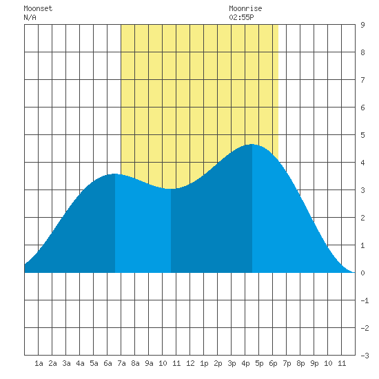 Santa Cruz Island tide chart for Wednesday, October 13, 2021