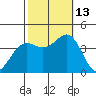 Santa Cruz Island tide chart for Wednesday, October 13, 2021