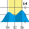 Santa Cruz Island tide chart for Thursday, October 14, 2021