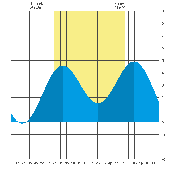 Santa Cruz Island tide chart for Saturday, October 16, 2021