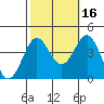 Santa Cruz Island tide chart for Saturday, October 16, 2021