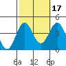 Santa Cruz Island tide chart for Sunday, October 17, 2021