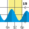 Santa Cruz Island tide chart for Tuesday, October 19, 2021