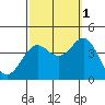 Santa Cruz Island tide chart for Friday, October 1, 2021
