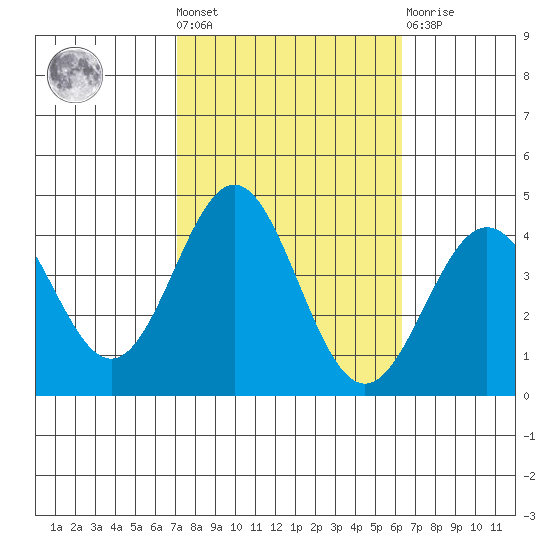 Santa Cruz Island tide chart for Wednesday, October 20, 2021