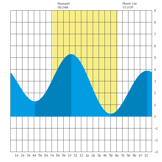 Santa Cruz Island tide chart for Thursday, October 21, 2021