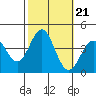 Santa Cruz Island tide chart for Thursday, October 21, 2021