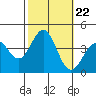 Santa Cruz Island tide chart for Friday, October 22, 2021