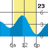 Santa Cruz Island tide chart for Saturday, October 23, 2021