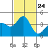 Santa Cruz Island tide chart for Sunday, October 24, 2021