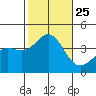 Santa Cruz Island tide chart for Monday, October 25, 2021