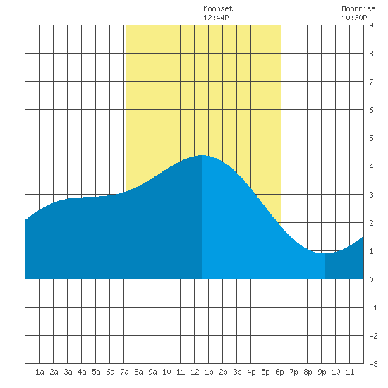 Santa Cruz Island tide chart for Tuesday, October 26, 2021