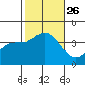 Santa Cruz Island tide chart for Tuesday, October 26, 2021