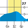 Santa Cruz Island tide chart for Wednesday, October 27, 2021