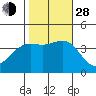 Santa Cruz Island tide chart for Thursday, October 28, 2021