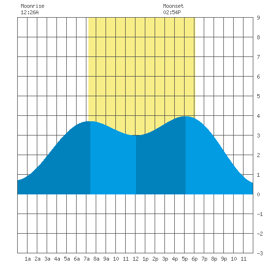 Santa Cruz Island tide chart for Friday, October 29, 2021