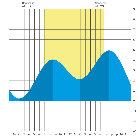 Santa Cruz Island tide chart for Saturday, October 2, 2021