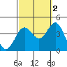 Santa Cruz Island tide chart for Saturday, October 2, 2021