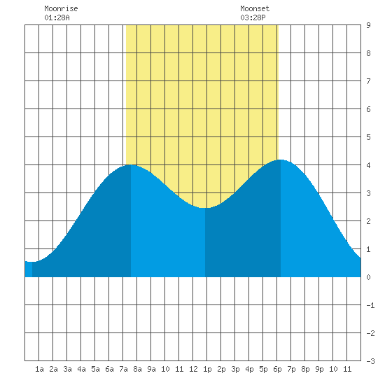 Santa Cruz Island tide chart for Saturday, October 30, 2021